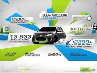 BP Ultimate Ride Campaign Performance 79,827 total visits 1,906,481 page views 25,632 unique visitors 8.30% bounce rate 00:23:08 avg. time on site 10,000 cars created to date 8,500 unique registrations *Figures after only 4 months! 