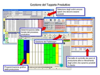 Gestione del Tappeto Produttivo
                                                           Selezione degli ordini ancora
                                                            Selezione degli ordini ancora
                                                           aperti che devono essere
                                                            aperti che devono essere
                                                           prodotti
                                                            prodotti




                 Determinazione della
                  Determinazione della
                 durata del processo
                  durata del processo
                 produttivo
                  produttivo


                                Gestione dei Fabbisogni
                                 Gestione dei Fabbisogni




                                                                      Pennello di controllo dei piani di
                                                                       Pennello di controllo dei piani di
                                                                      produzione attivi eerilevamento
                                                                       produzione attivi rilevamento
                                                                      degli ordini che saranno prodotti
                                                                       degli ordini che saranno prodotti
                                                                      in ritardo
                                                                       in ritardo
Programmazione grafica
 Programmazione grafica
della produzione
 della produzione
 