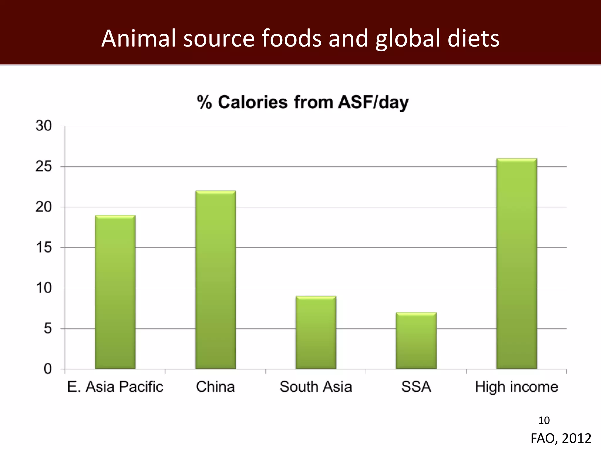 Animal source foods and global diets




                                        10
                                       FAO, 2012
 