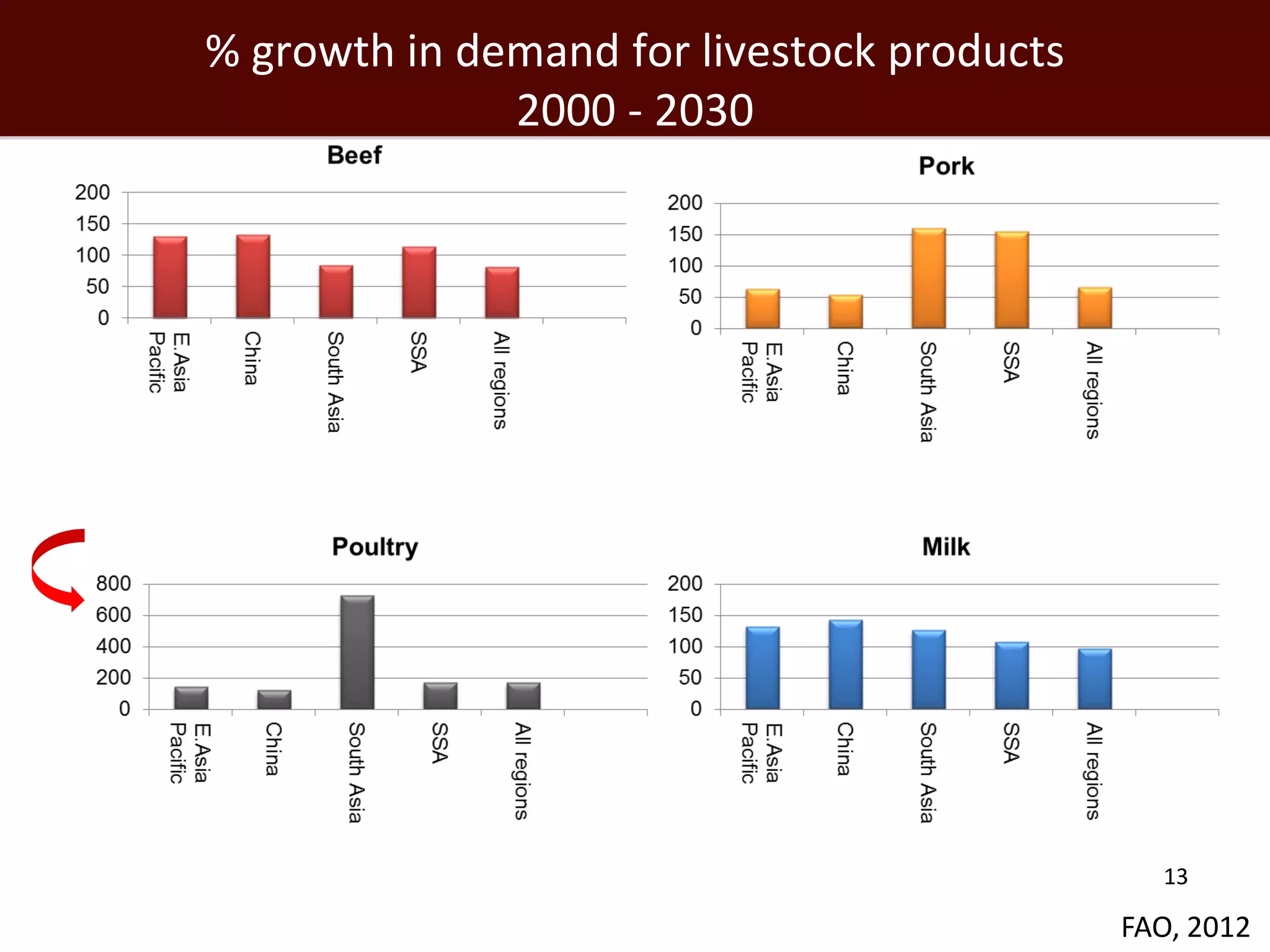 % growth in demand for livestock products
              2000 - 2030




                                              13

                                            FAO, 2012
 