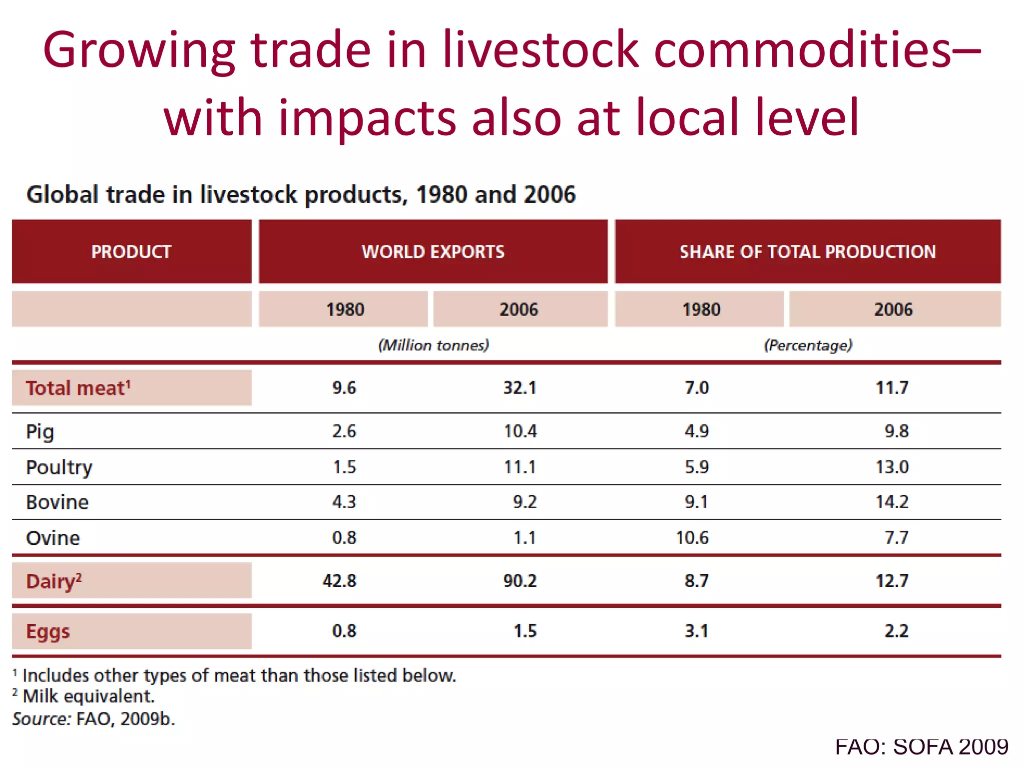 Growing trade in livestock commodities–
    with impacts also at local level




                                FAO: SOFA 2009
 