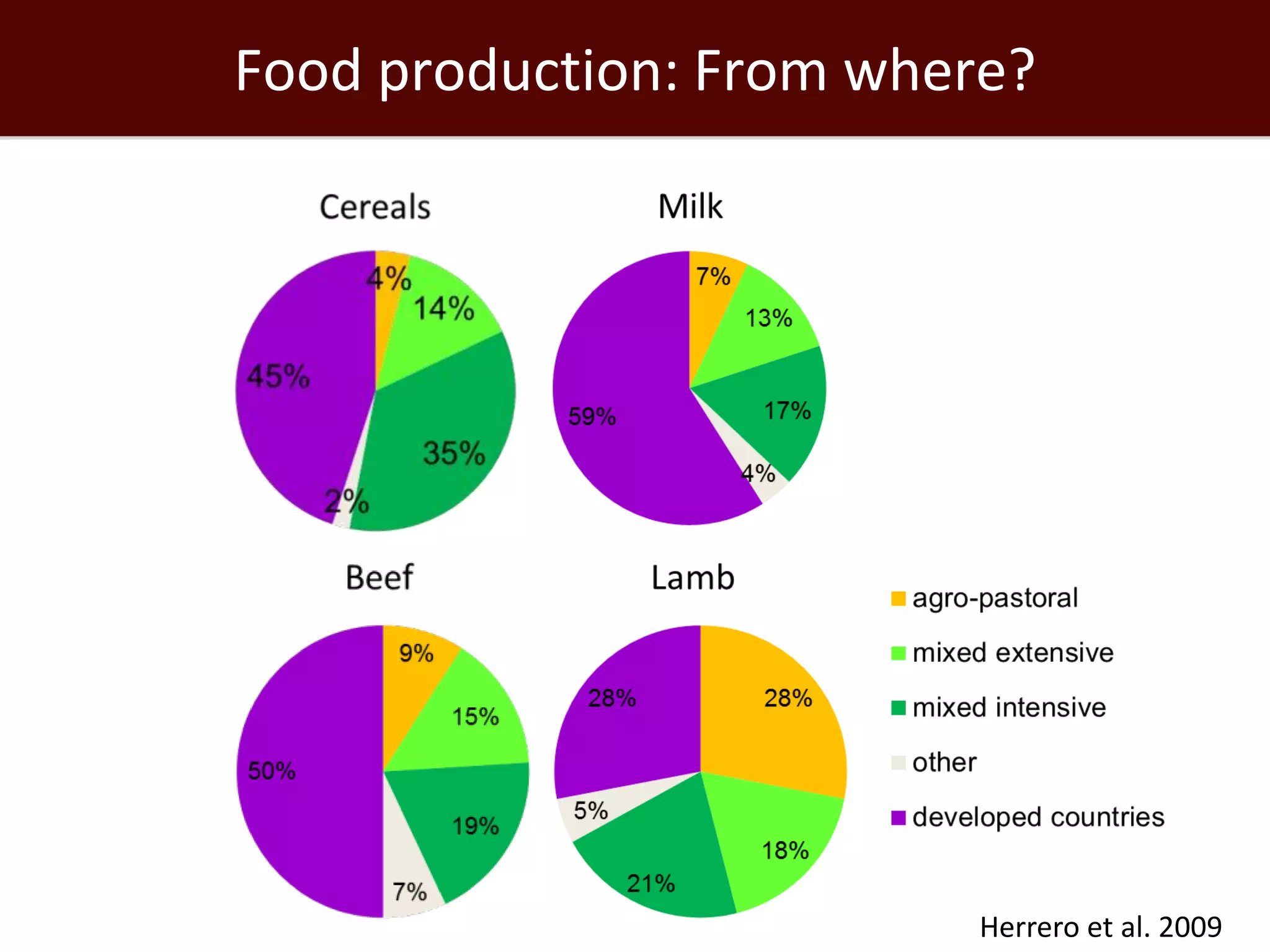 Food production: From where?




                          Herrero et al. 2009
 