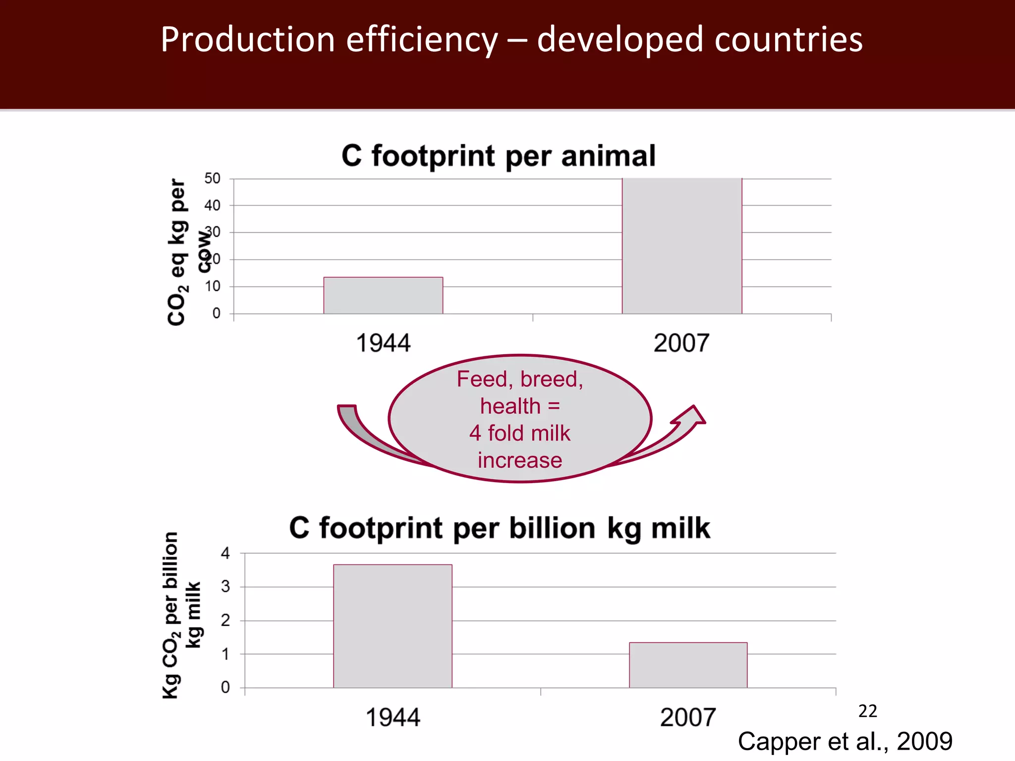Production efficiency – developed countries




                  Feed, breed,
                    health =
                   4 fold milk
                    increase




                                             22
                                   Capper et al., 2009
 