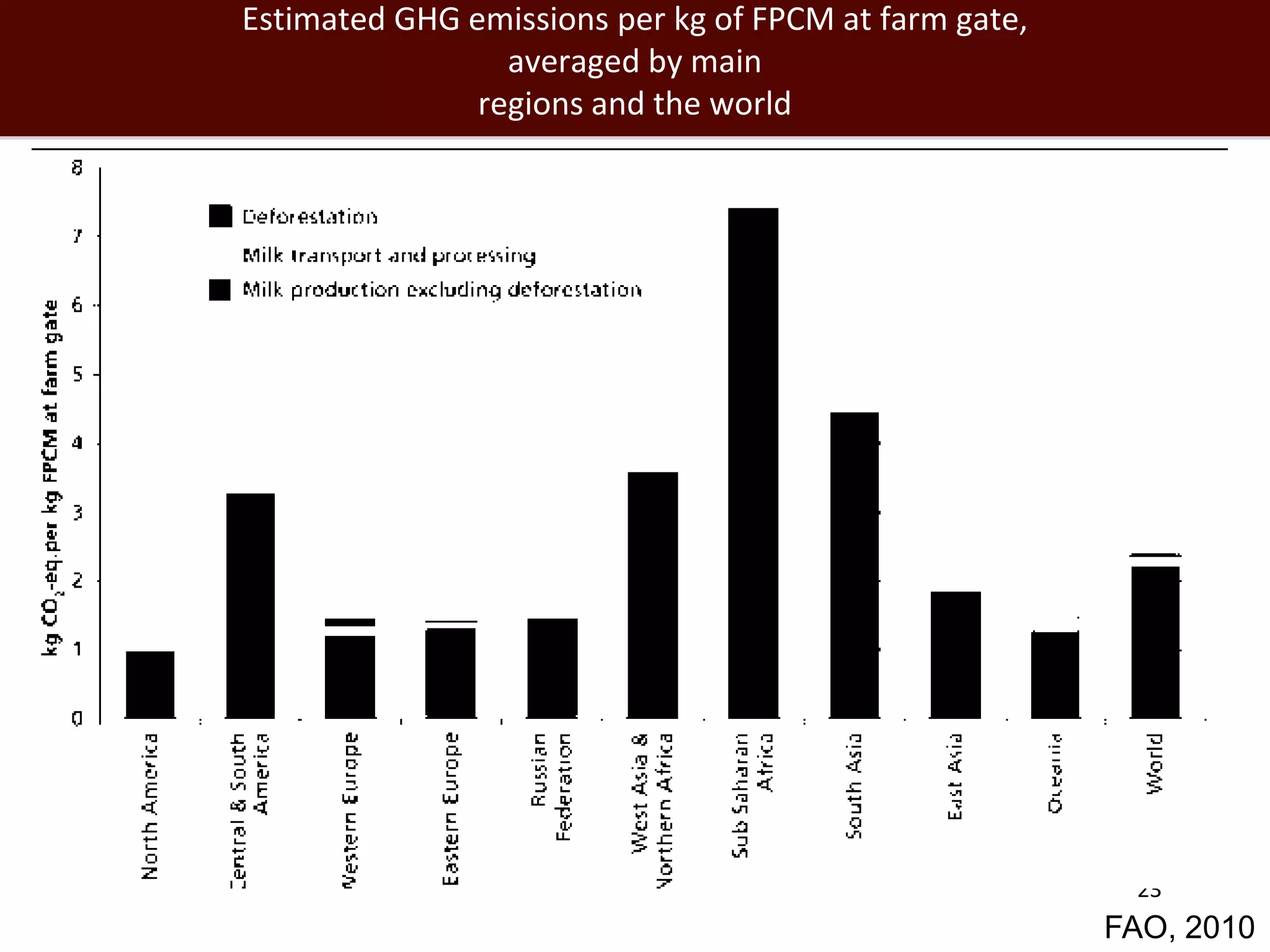 Estimated GHG emissions per kg of FPCM at farm gate,
                 averaged by main
               regions and the world




                                                        23
                                                       FAO, 2010
 