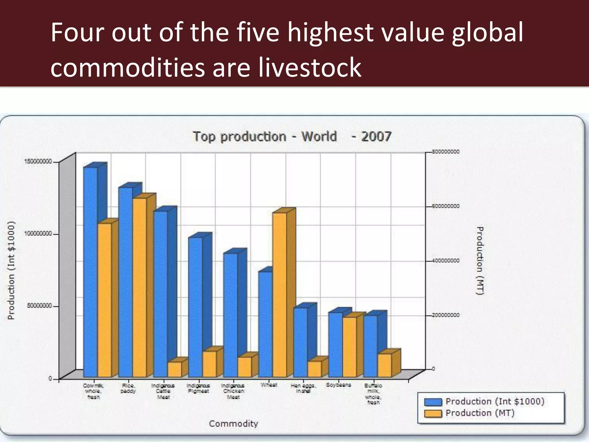 Four out of the five highest value global
commodities are livestock
 