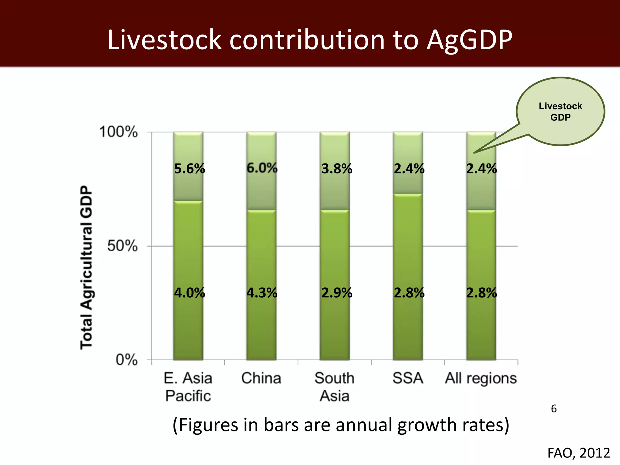 Livestock contribution to AgGDP
                                                Livestock
                                                   GDP




     5.6%             3.8%    2.4%     2.4%




     4.0%    4.3%     2.9%    2.8%     2.8%




                                                  6
    (Figures in bars are annual growth rates)
                                                 FAO, 2012
 