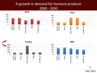 % growth in demand for livestock products
              2000 - 2030




                                              13

...