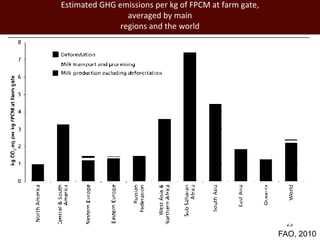 Estimated GHG emissions per kg of FPCM at farm gate,
                 averaged by main
               regions and the worl...