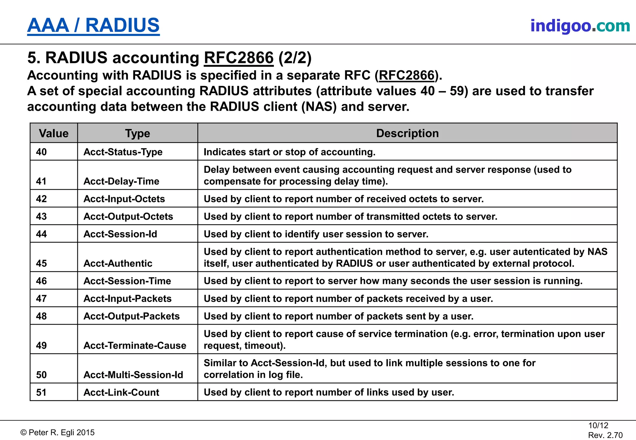 © Peter R. Egli 2015
10/12
Rev. 2.70
AAA / RADIUS indigoo.com
5. RADIUS accounting RFC2866 (2/2)
Accounting with RADIUS is specified in a separate RFC (RFC2866).
A set of special accounting RADIUS attributes (attribute values 40 – 59) are used to transfer
accounting data between the RADIUS client (NAS) and server.
Value Type Description
40 Acct-Status-Type Indicates start or stop of accounting.
41 Acct-Delay-Time
Delay between event causing accounting request and server response (used to
compensate for processing delay time).
42 Acct-Input-Octets Used by client to report number of received octets to server.
43 Acct-Output-Octets Used by client to report number of transmitted octets to server.
44 Acct-Session-Id Used by client to identify user session to server.
45 Acct-Authentic
Used by client to report authentication method to server, e.g. user autenticated by NAS
itself, user authenticated by RADIUS or user authenticated by external protocol.
46 Acct-Session-Time Used by client to report to server how many seconds the user session is running.
47 Acct-Input-Packets Used by client to report number of packets received by a user.
48 Acct-Output-Packets Used by client to report number of packets sent by a user.
49 Acct-Terminate-Cause
Used by client to report cause of service termination (e.g. error, termination upon user
request, timeout).
50 Acct-Multi-Session-Id
Similar to Acct-Session-Id, but used to link multiple sessions to one for
correlation in log file.
51 Acct-Link-Count Used by client to report number of links used by user.
 