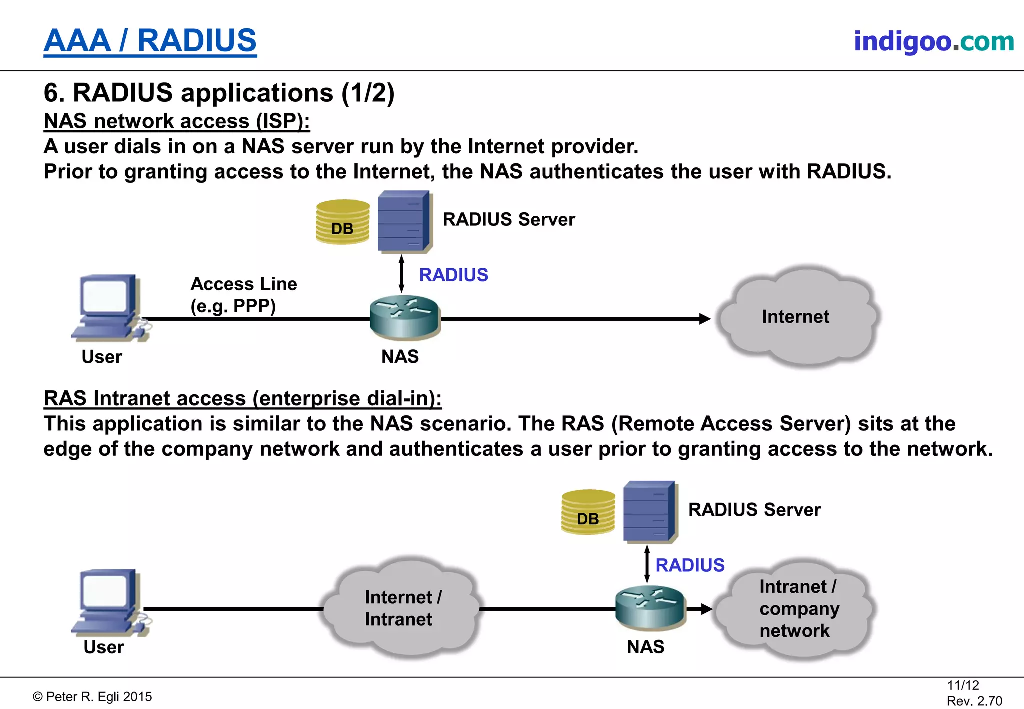 © Peter R. Egli 2015
11/12
Rev. 2.70
AAA / RADIUS indigoo.com
6. RADIUS applications (1/2)
NAS network access (ISP):
A user dials in on a NAS server run by the Internet provider.
Prior to granting access to the Internet, the NAS authenticates the user with RADIUS.
RAS Intranet access (enterprise dial-in):
This application is similar to the NAS scenario. The RAS (Remote Access Server) sits at the
edge of the company network and authenticates a user prior to granting access to the network.
RADIUS
NAS
Access Line
(e.g. PPP)
RADIUS Server
Internet
User
DB
NAS
RADIUS Server
Internet /
Intranet
User
DB
Intranet /
company
network
RADIUS
 