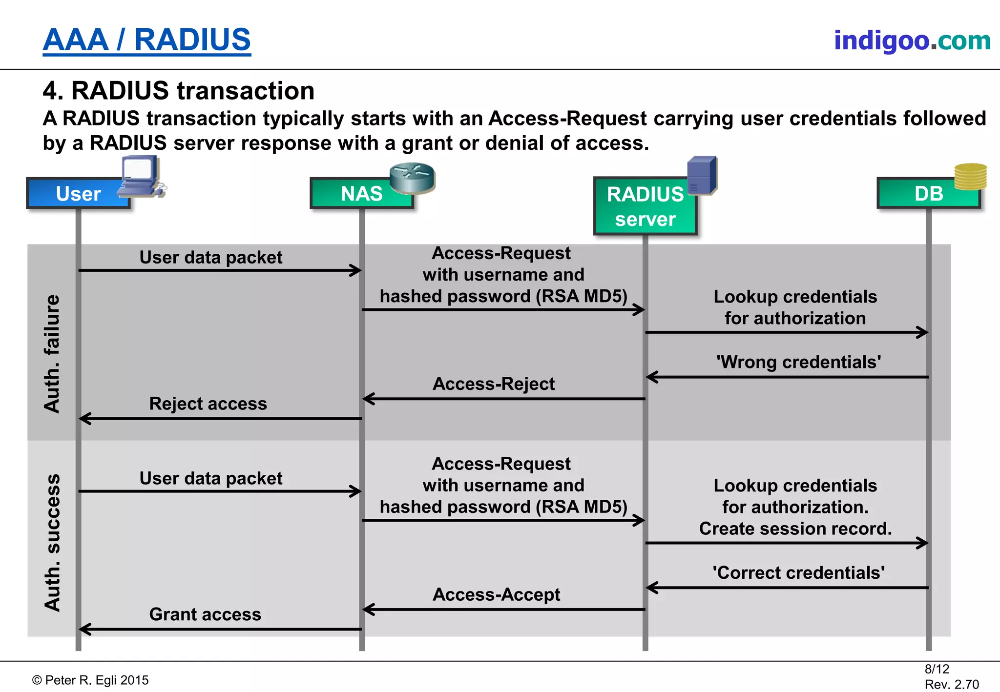 © Peter R. Egli 2015
8/12
Rev. 2.70
AAA / RADIUS indigoo.com
4. RADIUS transaction
A RADIUS transaction typically starts with an Access-Request carrying user credentials followed
by a RADIUS server response with a grant or denial of access.
User NAS
Access-Request
with username and
hashed password (RSA MD5)
User data packet
Access-Reject
DB
Lookup credentials
for authorization
'Wrong credentials'
RADIUS
server
Reject access
Access-Request
with username and
hashed password (RSA MD5)
User data packet
Access-Accept
Lookup credentials
for authorization.
Create session record.
'Correct credentials'
Grant access
Auth.failureAuth.success
 