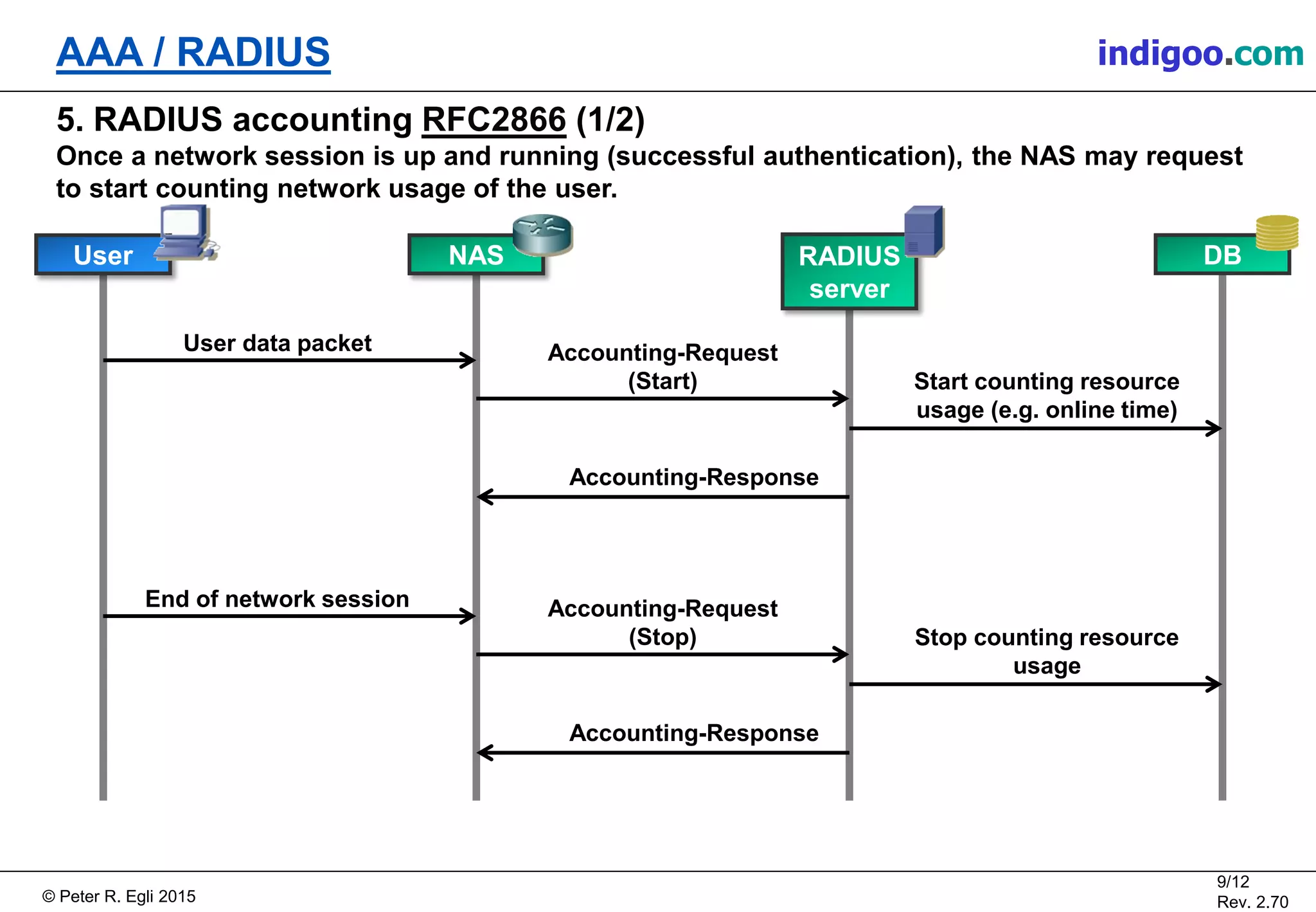 © Peter R. Egli 2015
9/12
Rev. 2.70
AAA / RADIUS indigoo.com
5. RADIUS accounting RFC2866 (1/2)
Once a network session is up and running (successful authentication), the NAS may request
to start counting network usage of the user.
User NAS DBRADIUS
server
Accounting-Request
(Start)
User data packet
Accounting-Response
Start counting resource
usage (e.g. online time)
End of network session Accounting-Request
(Stop)
Accounting-Response
Stop counting resource
usage
 