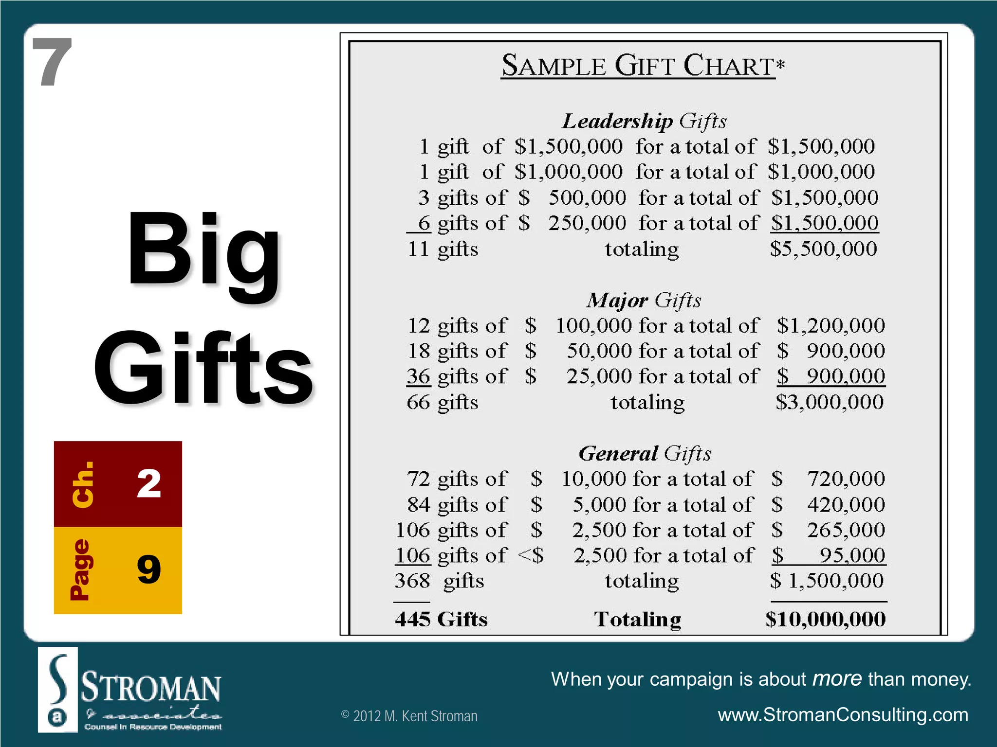 7

    Big
    Gifts
       2
Ch.
Page




       9

                                     When your campaign is about more than money.
            © 2012 M. Kent Stroman                    www.StromanConsulting.com
 