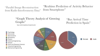 64%
36%
female male
8%
4%
8%
12%
4%
12%
8%
16%
16%
12%Psychology
Astronomy
Neuroscience
Biostatistics
Physics
Chemical Engineering
ISchool
Earth and Planetary Sciences
Industrial Engineering
Mechanical Engineering
“Parallel Image Reconstruction
from Radio Interferometry Data”
“Graph Theory Analysis of Growing
Graphs”
http://mb3152.github.io/Graph-Growth/
“Realtime Prediction of Activity Behavior
from Smartphone”
“Bus Arrival Time
Prediction in Spain”
 