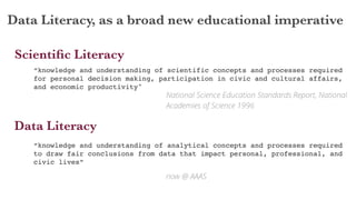 “knowledge and understanding of scientific concepts and processes required
for personal decision making, participation in civic and cultural affairs,
and economic productivity"
Scientiﬁc Literacy
National Science Education Standards Report, National
Academies of Science 1996
Data Literacy, as a broad new educational imperative
Data Literacy
“knowledge and understanding of analytical concepts and processes required
to draw fair conclusions from data that impact personal, professional, and
civic lives”
now @ AAAS
 