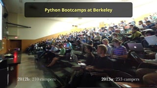 2012b: 210 campers
Python Bootcamps at Berkeley
2013a: 253 campers
 