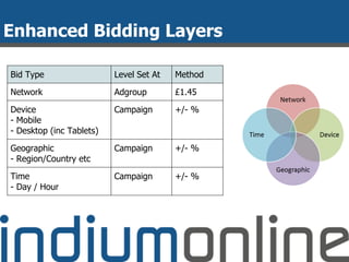 Enhanced Bidding Layers
Bid Type Level Set At Method
Network Adgroup £1.45
Device
- Mobile
- Desktop (inc Tablets)
Campaign +/- %
Geographic
- Region/Country etc
Campaign +/- %
Time
- Day / Hour
Campaign +/- %
 