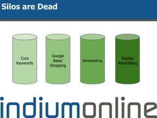 Silos are Dead
Core
Keywords
Google
Base/
Shopping
Remarketing
Display
Advertising
 