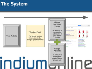 Your Website
"Product Feed"
File of your product
information in the
Google specified format
Google
Merchant
Centre
an account to
manage the
submission of
your feed to
Google
The System
Google
Adwords
an account to
manage the
display of your
product ads
 