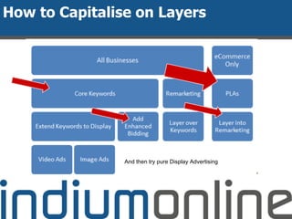 How to Capitalise on Layers
And then try pure Display Advertising
 