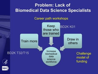 Problem: Lack of
Biomedical Data Science Specialists
BD2K T32/T15
BD2K K01
Career path workshops
Challenge
model of
funding
 