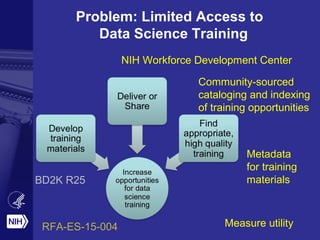Problem: Limited Access to
Data Science Training
BD2K R25
Metadata
for training
materials
Community-sourced
cataloging and indexing
of training opportunities
Measure utility
NIH Workforce Development Center
RFA-ES-15-004
 