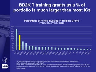 BD2K T training grants as a % of
portfolio is much larger than most ICs
IC data from Table #106, NIH Grants and Contracts: http://report.nih.gov/catalog_results.aspx?
refUrl=index&sS=search&sI=1&sP=2&sM
BD2K data: Based on RFA-HG-14-004, which specified an intention to invest $6M into T programs in FY15, and
based on a similar amount in FY16, BD2K T awards expenditures in FY16 would amount to $12M, or 13% of the
BD2K budget.
 