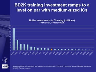 BD2K training investment ramps to a
level on par with medium-sized ICs
Note about BD2K data: Although NIH planned to commit $12M in FY2016 for T programs, a total of $20M is planned for
all BD2K Training progams.
 