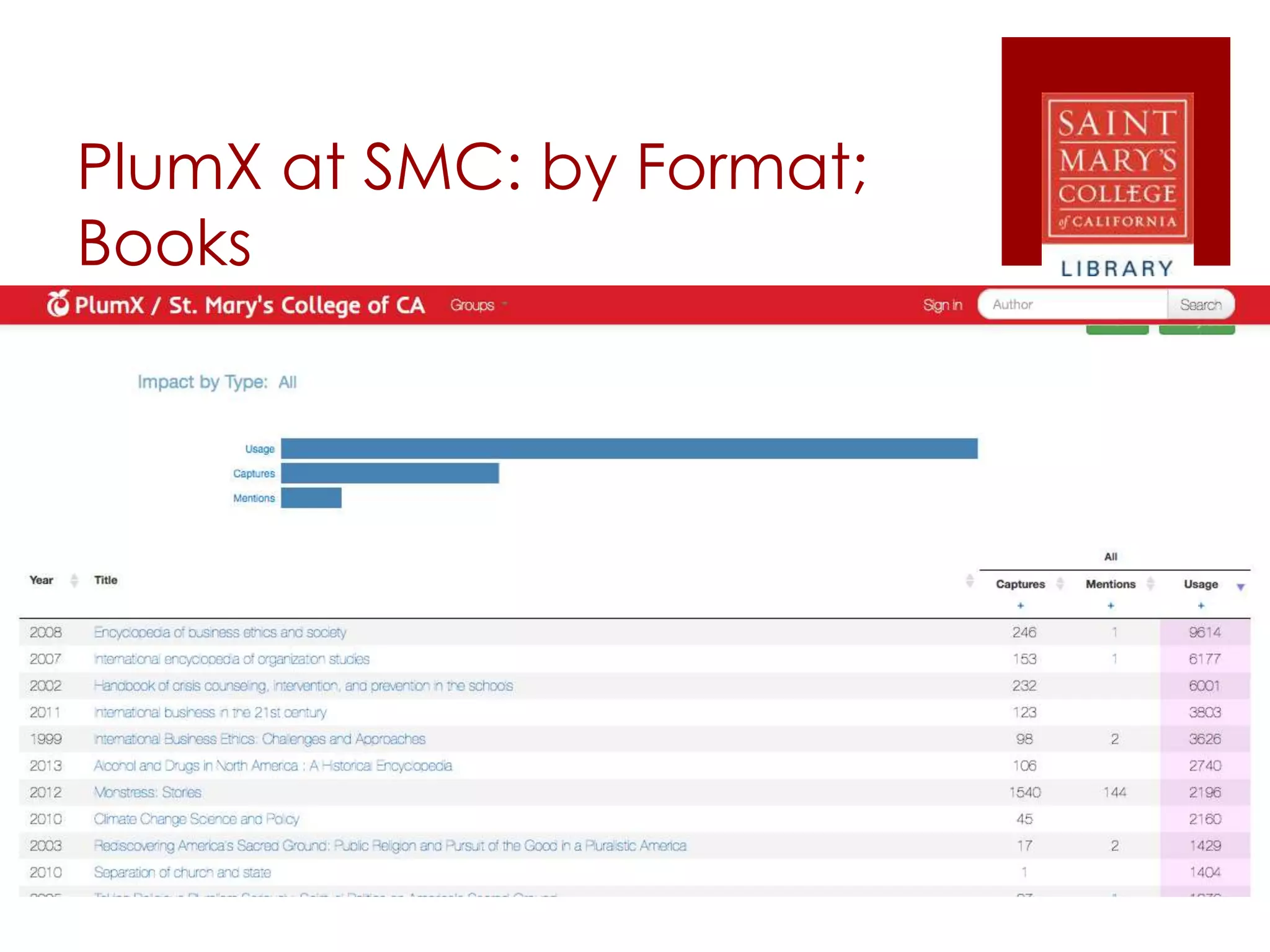 PlumX at SMC: by Format;
Books
 