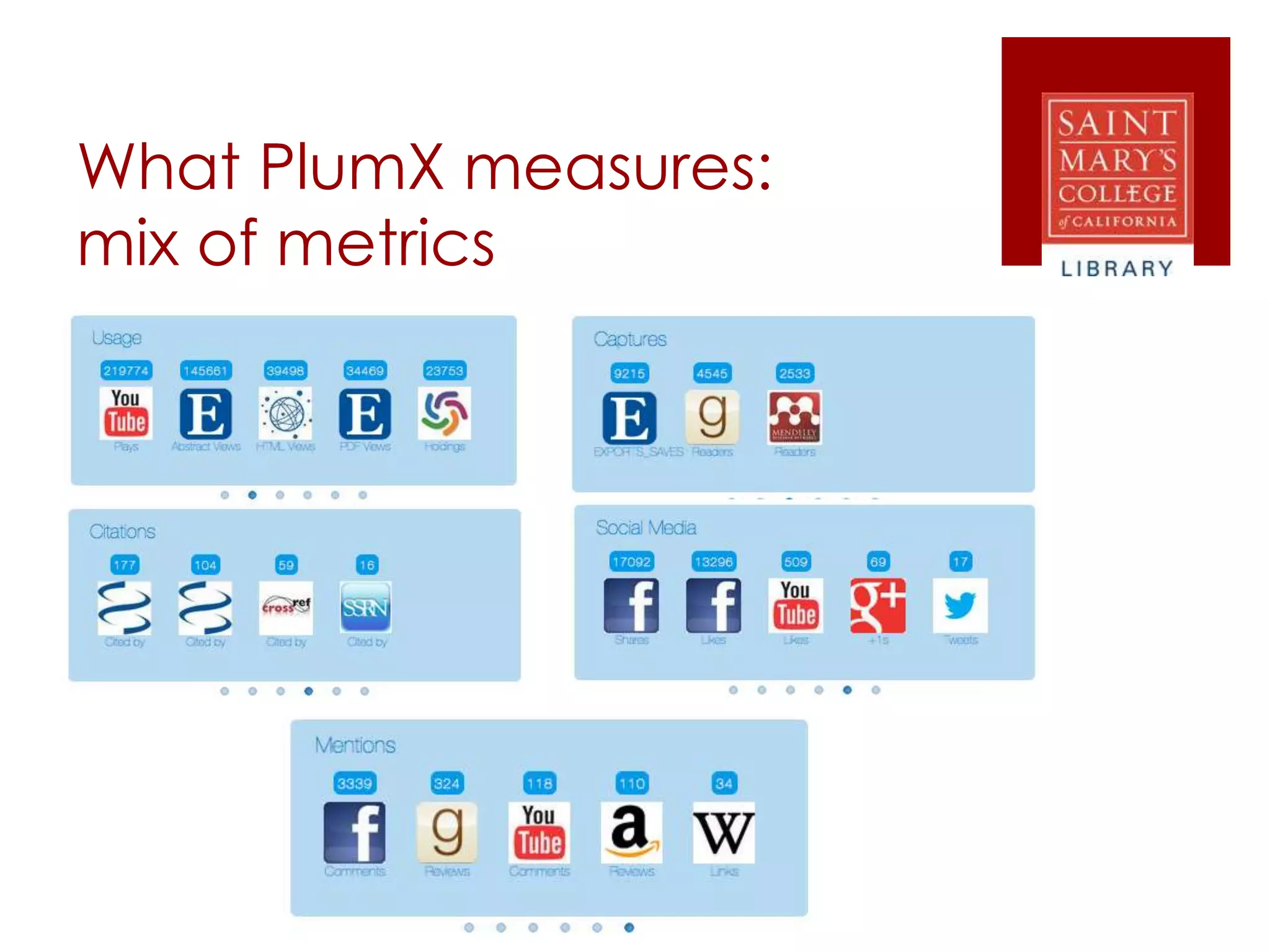 What PlumX measures:
mix of metrics
 