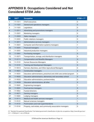 STEM and the American Workforce | Page 14
APPENDIX B. Occupations Considered and Not
Considered STEM Jobs
ID SOC221
Occupa...