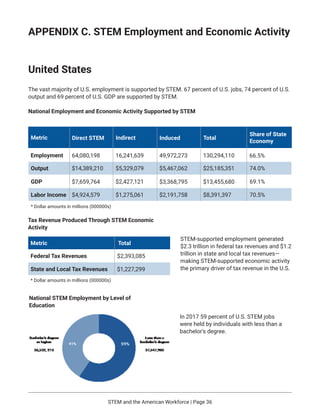 STEM and the American Workforce | Page 36
Tax Revenue Produced Through STEM Economic
Activity
STEM-supported employment ge...