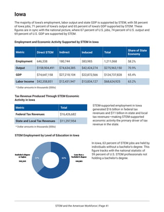 STEM and the American Workforce | Page 41
Employment and Economic Activity Supported by STEM in Iowa
Tax Revenue Produced ...