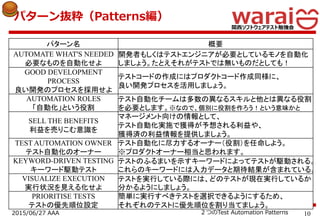 102015/06/27 AAA ２つのTest Automation Patterns
パターン抜粋（Patterns編）
パターン名 概要
AUTOMATE WHAT'S NEEDED
必要なものを自動化せよ
開発者もしくはテストエンジニアが必要としているモノを自動化
しましょう。たとえそれがテストでは無いものだとしても！
GOOD DEVELOPMENT
PROCESS
良い開発のプロセスを採用せよ
テストコードの作成にはプロダクトコード作成同様に、
良い開発プロセスを活用しましょう。
AUTOMATION ROLES
「自動化」という役割
テスト自動化チームは多数の異なるスキルと他とは異なる役割
を必要とします。※なので、個別に役割を作ろう！という意味かと
SELL THE BENEFITS
利益を売りこむ意識を
マネージメント向けの情報として、
テスト自動化実施で獲得が予想される利益や、
獲得済の利益情報を提供しましょう。
TEST AUTOMATION OWNER
テスト自動化のオーナー
テスト自動化に尽力するオーナー（役割）を任命しよう。
※プロダクトオーナー相当と思われます。
KEYWORD-DRIVEN TESTING
キーワード駆動テスト
テストのふるまいを示すキーワードによってテストが駆動される。
これらのキーワードには入力データと期待結果が含まれている。
VISUALIZE EXECUTION
実行状況を見える化せよ
テストを実行している際には、どのテストが現在実行しているか
分かるようにしましょう。
PRIORITISE TESTS
テストの優先順位設定
簡単に実行すべきテストを選択できるようにするため、
それぞれのテストに優先順位を割り当てましょう。
 