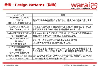 212015/06/27 AAA ２つのTest Automation Patterns
参考：Design Patterns（抜粋）
パターン名 概要
AUTOMATE GOOD
TESTS
良いテストを自動化せよ
良いテストのみを自動化することは、最大のROIをもたらします。
CAPTURE-REPLAY
キャプチャ＆リプレイ
マニュアルのテストを適切なツールを用いて自動化して、テスト
を再度実施するためにその手順を再生させましょう。
DATA-DRIVEN TESTING
データ駆動テスト
テストケースはスクリプトとして記述して、データのみ記述された
他のファイルからデータを読み込ませましょう。
DOMAIN-DRIVEN
TESTING
ドメイン駆動テスト
テストケースを記述するテストエンジニア向けに
DSL（ドメイン特化言語）を構築しましょう。
KEYWORD-DRIVEN
TESTING
キーワード駆動テスト
テストのふるまいを示すキーワードによってテストが駆動される。
これらのキーワードには入力データと期待結果が含まれている。
MODEL-BASED TESTING
モデルベーステスト
SUTのモデルからテストケースを作成する。典型的には、テスト
ケース自動生成ツールを用いて行う
 