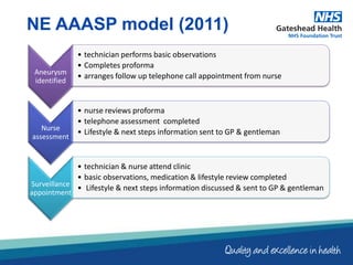NE AAASP model (2011)
Aneurysm
identified
• technician performs basic observations
• Completes proforma
• arranges follow up telephone call appointment from nurse
Nurse
assessment
• nurse reviews proforma
• telephone assessment completed
• Lifestyle & next steps information sent to GP & gentleman
Surveillance
appointment
• technician & nurse attend clinic
• basic observations, medication & lifestyle review completed
• Lifestyle & next steps information discussed & sent to GP & gentleman
 