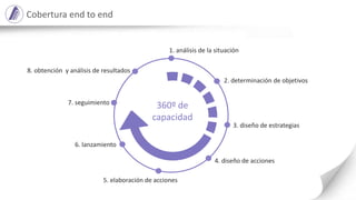 1. análisis de la situación
2. determinación de objetivos
3. diseño de estrategias
4. diseño de acciones
6. lanzamiento
7. seguimiento
8. obtención y análisis de resultados
Cobertura end to end
360º de
capacidad
5. elaboración de acciones
 