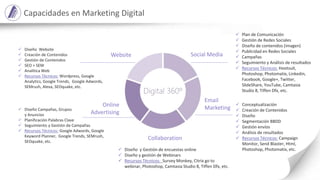  Diseño Website
 Creación de Contenidos
 Gestión de Contenidos
 SEO + SEM
 Analítica Web
 Recursos Técnicos: Wordpress, Google
Analytics, Google Trends, Google Adwords,
SEMrush, Alexa, SEOquake, etc.
Website Social Media
Collaboration
 Diseño Campañas, Grupos
y Anuncios
 Planificación Palabras Clave
 Seguimiento y Gestión de Campañas
 Recursos Técnicos: Google Adwords, Google
Keyword Planner, Google Trends, SEMrush,
SEOquake, etc.
Email
Marketing
 Conceptualización
 Creación de Contenidos
 Diseño
 Segmentación BBDD
 Gestión envíos
 Análisis de resultados
 Recursos Técnicos: Campaign
Monitor, Send Blaster, Html,
Photoshop, Photomatix, etc.
Online
Advertising
 Plan de Comunicación
 Gestión de Redes Sociales
 Diseño de contenidos (imagen)
 Publicidad en Redes Sociales
 Campañas
 Seguimiento y Análisis de resultados
 Recursos Técnicos: Hootsuit,
Photoshop, Photomatix, Linkedin,
Facebook, Google+, Twitter,
SlideShare, YouTube, Camtasia
Studio 8, Tiffen Dfx, etc.
 Diseño y Gestión de encuestas online
 Diseño y gestión de Webinars
 Recursos Técnicos: Survey Monkey, Citrix go to
webinar, Photoshop, Camtasia Studio 8, Tiffen Dfx, etc.
Capacidades en Marketing Digital
 