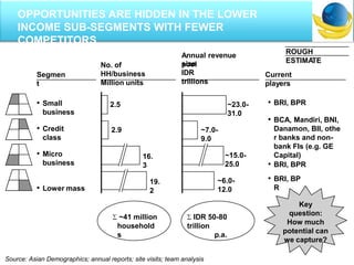 • Small
business
• Credit
class
• Micro
business
• Lower mass
Segmen
t
No. of
HH/business
Million units
2.5
2.9
16.
3
19.
2
Annual revenue
poolsize
IDR
trillions
~23.0-
31.0
~7.0-
9.0
~15.0-
25.0
~6.0-
12.0
Current
players
• BRI, BPR
• BCA, Mandiri, BNI,
Danamon, BII, othe
r banks and non-
bank FIs (e.g. GE
Capital)
• BRI, BPR
• BRI, BP
R
~41 million
household
s
IDR 50-80
trillion
p.a.
ROUGH
ESTIMATE
Key
question:
How much
potential can
we capture?
Source: Asian Demographics; annual reports; site visits; team analysis
OPPORTUNITIES ARE HIDDEN IN THE LOWER
INCOME SUB-SEGMENTS WITH FEWER
COMPETITORS
 