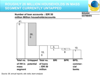 ROUGH
ESTIMATE
Number of loan accounts IDR 50
million Million households/accounts
26.
0
15.
0
3.
1 1.
8
10.
1
41.
0
Source: BI; annual reports; site visits; team analysis
Total no. Untapped Total no. BRI BPR BPD,
of HH in potential of loans commer-
mass IDR 50 cial
segment million banks
ROUGHLY 26 MILLION HOUSEHOLDS IN MASS
SEGMENT CURRENTLY UNTAPPED
 
