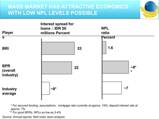 * For secured lending; assumptions: mortgage rate currently at approx. 15%, deposit interest rate at
approx. 7%
** For good BPRs, NPLs as low as 2-4%
Player
s
23
22
BRI
BPR
(overall
industry)
Interest spread for
loans IDR 50
millions Percent
1.6
~9*
*
NPL
ratio
Percent
~8*Industry
average
~7
Source: Annual reports; field visits; team analysis
MASS MARKET HAS ATTRACTIVE ECONOMICS
WITH LOW NPL LEVELS POSSIBLE
 