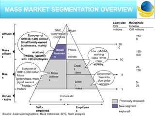 Previously reviewed
New segment
explored
Small
busines
s
Profes
-
sionals
Unbankabl
e
Micro
busines
s
Credi
t
class
Turnover of
IDR350-1,000 million
Small family-owned
businesses, mainly
in
retail and
trading, typically
with <20 employees
Loan size
IDR
millions
20
0
50
5
1
Low - Middle
working
class (white
collar
workers)
Governmen
t servants,
blue collar
workers
Lowe
r
mass
SME,
commercial
, corporate
Affluen
t
Household
income
IDR millions
150-
400
25-
150
5-
25
Self -
employed
Employee
s
Turnover of
IDR10-350 million
Micro
enterprises, mainl
y stall owners
& petty
traders
>40
0
Affluen
t
Source: Asian Demographics; Bank Indonesia; BPS; team analysis
Mass
affluen
t
Mas
s
Unban
- kable
MASS MARKET SEGMENTATION OVERVIEW
 