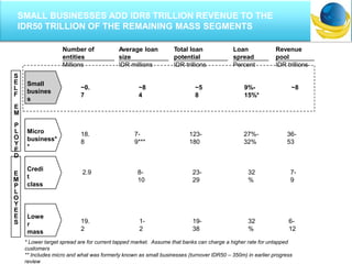 Number of
entities
Millions
* Lower target spread are for current tapped market. Assume that banks can charge a higher rate for untapped
customers
** Includes micro and what was formerly known as small businesses (turnover IDR50 – 350m) in earlier progress
review
Average loan
size
IDR millions
Total loan
potential
IDR trillions
Loan
spread
Percent
Revenue
pool
IDR trillions
E
M
P
L
O
Y
E
E
S
Credi
t
class
Lowe
r
mass
S
E
L
F
E
M
P
L
O
Y
E
D
Small
busines
s
Micro
business*
*
2.9
19.
2
~0.
7
18.
8
1-
2
~8
4
7-
9***
19-
38
~5
8
123-
180
32
%
9%-
15%*
27%-
32%
36-
53
8-
10
23-
29
32
%
7-
9
6-
12
~8
SMALL BUSINESSES ADD IDR8 TRILLION REVENUE TO THE
IDR50 TRILLION OF THE REMAINING MASS SEGMENTS
 