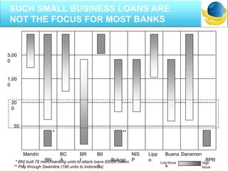 * BNI built 76 micro-banking units to attack loans IDR50 million
** Play through Swamitra (196 units to Indonesia)
5,00
0
1,00
0
20
0
50
* **
Mandiri
BN
I
BC
A
BR
I
BII
Bukopi
n
NIS
P
Lipp
o
Buana Danamon
BPR
s
Low focus High
focus
SUCH SMALL BUSINESS LOANS ARE
NOT THE FOCUS FOR MOST BANKS
 