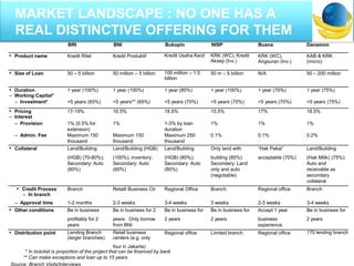 * In bracket is proportion of the project that can be financed by bank
** Can make exceptions and loan up to 15 years
Source: Branch Visits/Interviews
BRI BNI Bukopin NISP Buana Danamon
• Product name Kredit Ritel Kredit Produktif Kredit Usaha Kecil KRK (WC), Kredit
Aksep (Inv.)
KRK (WC),
Angsuran (Inv.)
KAB & KRK
(micro)
• Size of Loan 50 – 5 billion 50 million – 5 billion 100 million – 1.5
billion
50 m – 5 billion N/A 50 – 200 million
• Duration
– Working Capital*
1 year (100%) 1 year (100%) 1 year (80%) 1 year (100%) 1 year (70%) 1 year (75%)
– Investment* <5 years (65%) <5 years** (65%) <5 years (70%) <5 years (70%) <5 years (70%) <5 years (75%)
• Pricing
– Interest
17-19% 16.5% 18.5% 15.5% 17% 18.5%
– Provision 1% (0.5% for 1% 1-3% by loan 1% 1% 1%
extension) duration
– Admin. Fee Maximum 150 Maximum 150 Maximum 250 0.1% 0.1% 0.2%
thousand thousand thousand
• Collateral Land/Building Land/Building (HGB) Land/Building Only land with “Hak Pakai” Land/Building
(HGB) (70-80%); (100%), inventory; (HGB) (80%); building (85%). acceptable (70%) (Hak Milik) (75%);
Secondary: Auto Secondary: Auto Secondary: Auto Secondary: Land Auto and
(60%) (60%) (80%) only and auto receivable as
(negotiable) secondary
collateral
• Credit Process
– In branch
Branch Retaill Business Ctr Regional Office Branch Regional office Branch
– Approval time 1-2 months 2-3 weeks 3-4 weeks 3 weeks 2-3 weeks 3-4 weeks
• Other conditions Be in business Be in business for 2 Be in business for Be in business for Accept 1 year Be in business for
profitably for 2 years. Only borrow 2 years 2 years. business 2 years
years from BNI experience.
• Distribution point Lending Branch
(larger branches)
Retail business
centers (e.g. only
Regional office Limited branch Regional office 170 lending branch
four in Jakarta)
MARKET LANDSCAPE : NO ONE HAS A
REAL DISTINCTIVE OFFERING FOR THEM
 