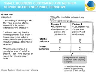 Both potential and existing
customers prefer simplicity
over price
* Clearly unaware that 16%
flat rate is approximately
equivalent to 29% effective
“Which of the hypothetical packages do you
prefer?”
Percent respondent (by group)
Potential
customers
“I am thinking of switching to BRI.
They have a product offering
interest 16% flat, while in
Indonesia is 19% effective”*
“I make more money than the
interest payments. I get a loan –
I make money. Just by being
able to pay cash to my suppliers,
I may have recouped the interest
expenses.”
“When I borrow money, it is
typically because of cash-flow
problem. I don’t mind paying a bit
more if they give me money
faster.”
Package 1
•1% monthly rate
•Cumbersome loan
process and
requirements
14
%
86
%
Package 2
•1.5% monthly rate
•Simple loan
process** and
requirements
Current
customers
40
%
60
%
Quotes from
customers
Source: Customer interviews; mystery shopping
SMALL BUSINESS CUSTOMERS ARE NEITHER
SOPHISTICATED NOR PRICE SENSITIVE
 