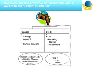 Deposit needs already
fulfilled by BCA and
other commercial
banks
Gap in
Loan
Needs
Deposi
t
• Savings
account
• Current account
Credi
t
• Loa
n– Working
Capital
– Investment
MOREOVER, THERE IS POTENTIAL TO CAPTURE THE WHOLE
WALLET BY FULFILLING THE LOAN GAP
 