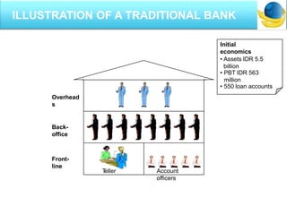 Overhead
s
Back-
office
Front-
line
Teller Account
officers
Initial
economics
• Assets IDR 5.5
billion
• PBT IDR 563
million
• 550 loan accounts
ILLUSTRATION OF A TRADITIONAL BANK
 