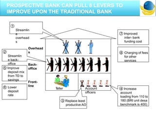 Overhead
s
Back-
office
Front-
line
Teller Account
officers
8 Charging of fees
for other
services
7 Improved
inter- bank
funding cost
6 Lower
deposit
rate
1
Streamlin
e
overhead
s
2
Streamlin
e back-
office
5 Improve
deposit mix
from TD to
savings
3 Replace least
productive AO
4 Increase
account
loading from 110 to
180 (BRI unit desa
benchmark is 400)
PROSPECTIVE BANK CAN PULL 8 LEVERS TO
IMPROVE UPON THE TRADITIONAL BANK
 
