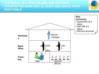 Overhead
s
Back-
office
Front-
line
Teller Account
officers
Branch
manager
Credi
t
office
r
Cler
k
New
economics
• Assets IDR 16.4
billion
• PBT IDR 2.9
billion
• 900 loan accounts
THE RESULT IS A STREAMLINED AND EFFICIENT
PROSPECTIVE BANK UNIT, 3x ASSET SIZE AND 6x MORE
PROFITABLE
 